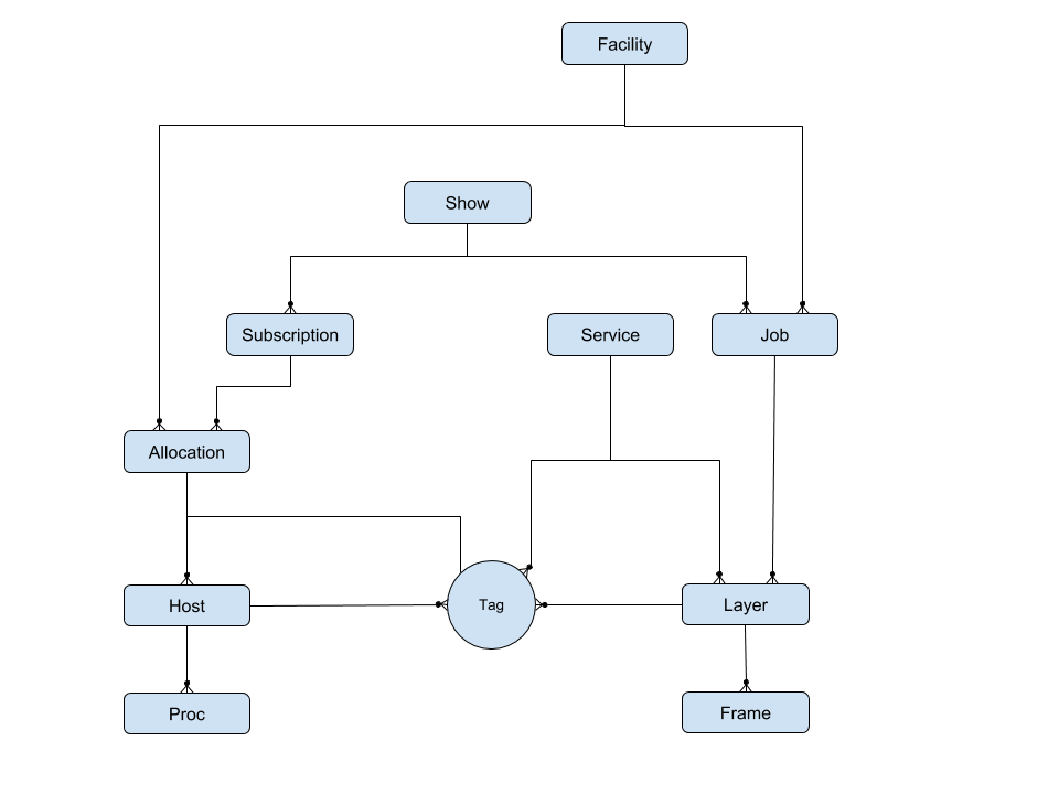 OpenCue relationships